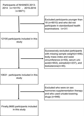 The dose-response relationship between sex hormones and hyperuricemia in different gender: NHANES 2013-2016